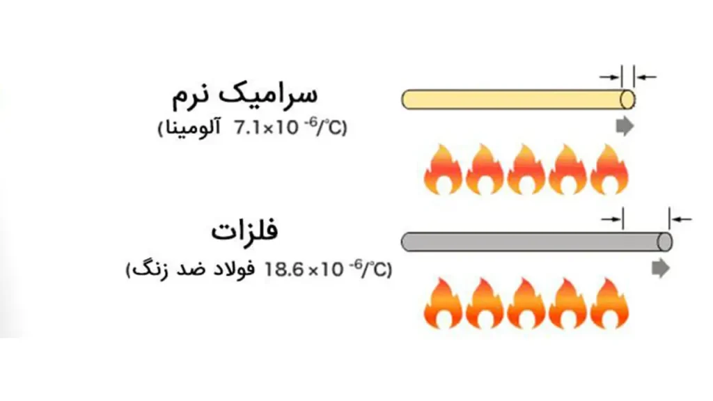 ضریب انبساط حرارتی