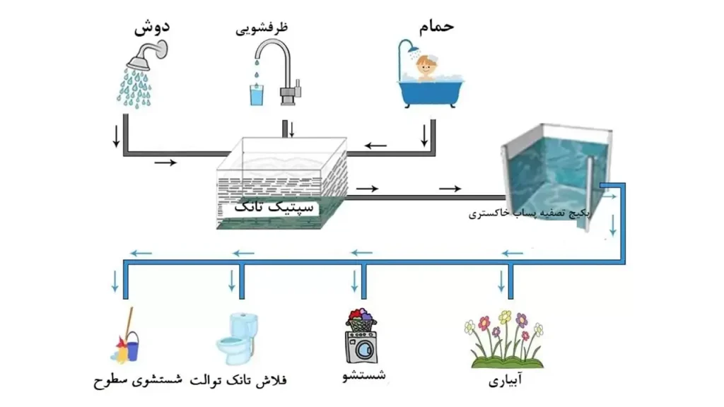 فاضلاب خاکستری